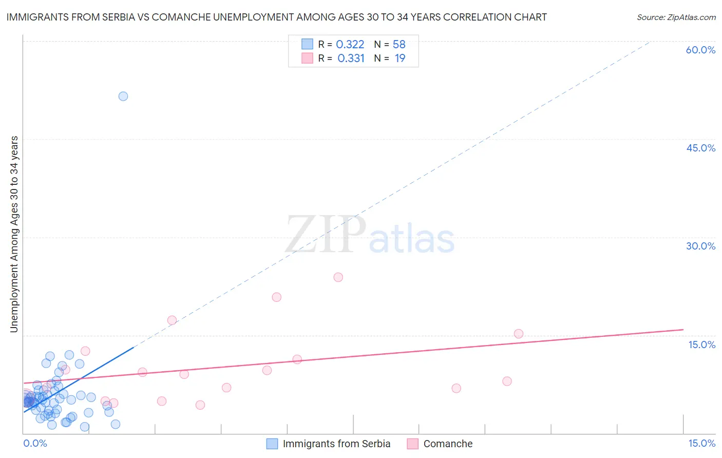 Immigrants from Serbia vs Comanche Unemployment Among Ages 30 to 34 years