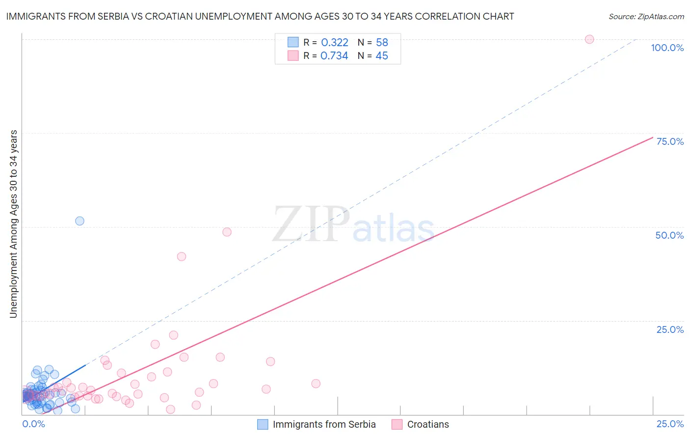 Immigrants from Serbia vs Croatian Unemployment Among Ages 30 to 34 years