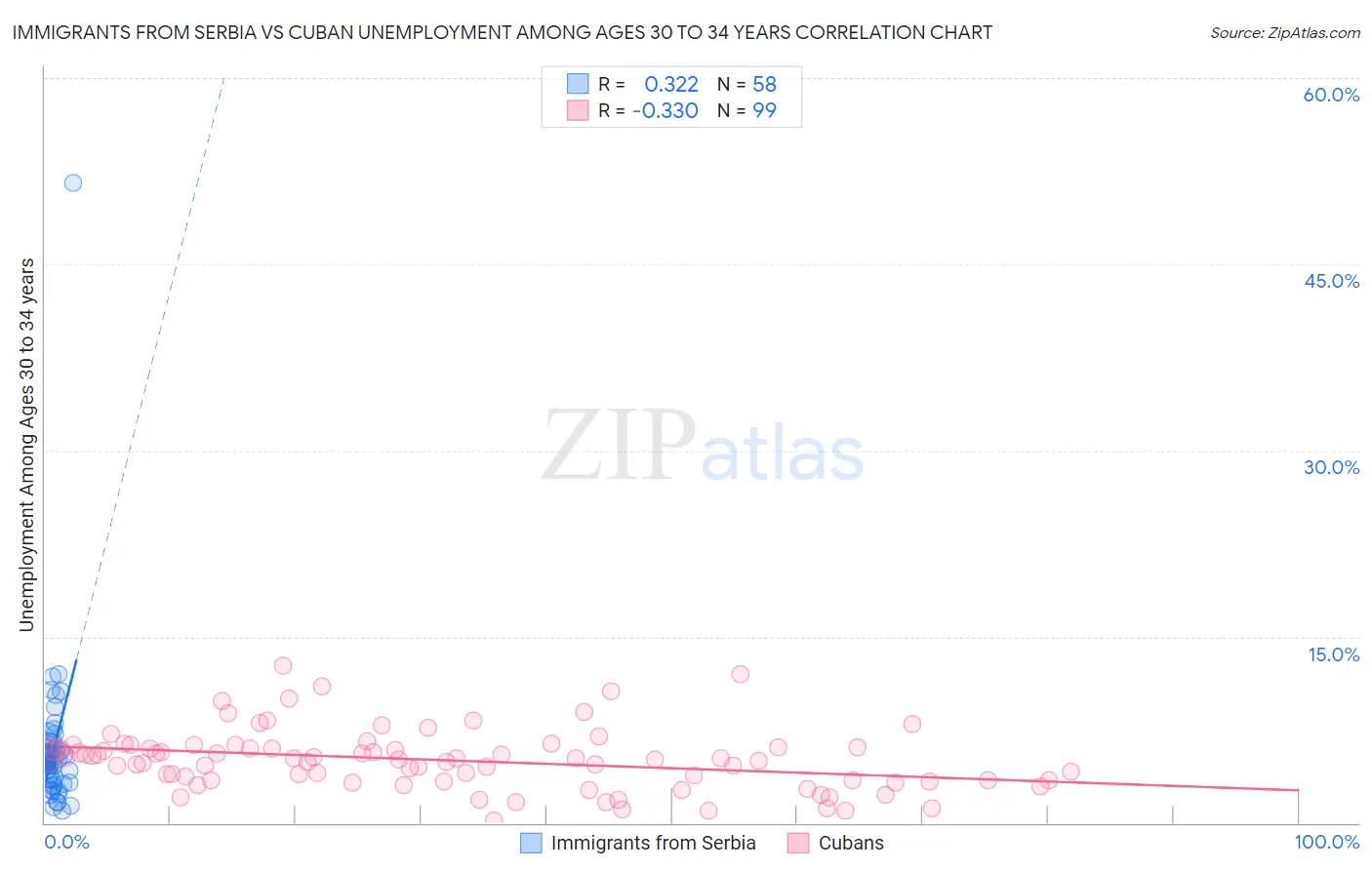 Immigrants from Serbia vs Cuban Unemployment Among Ages 30 to 34 years