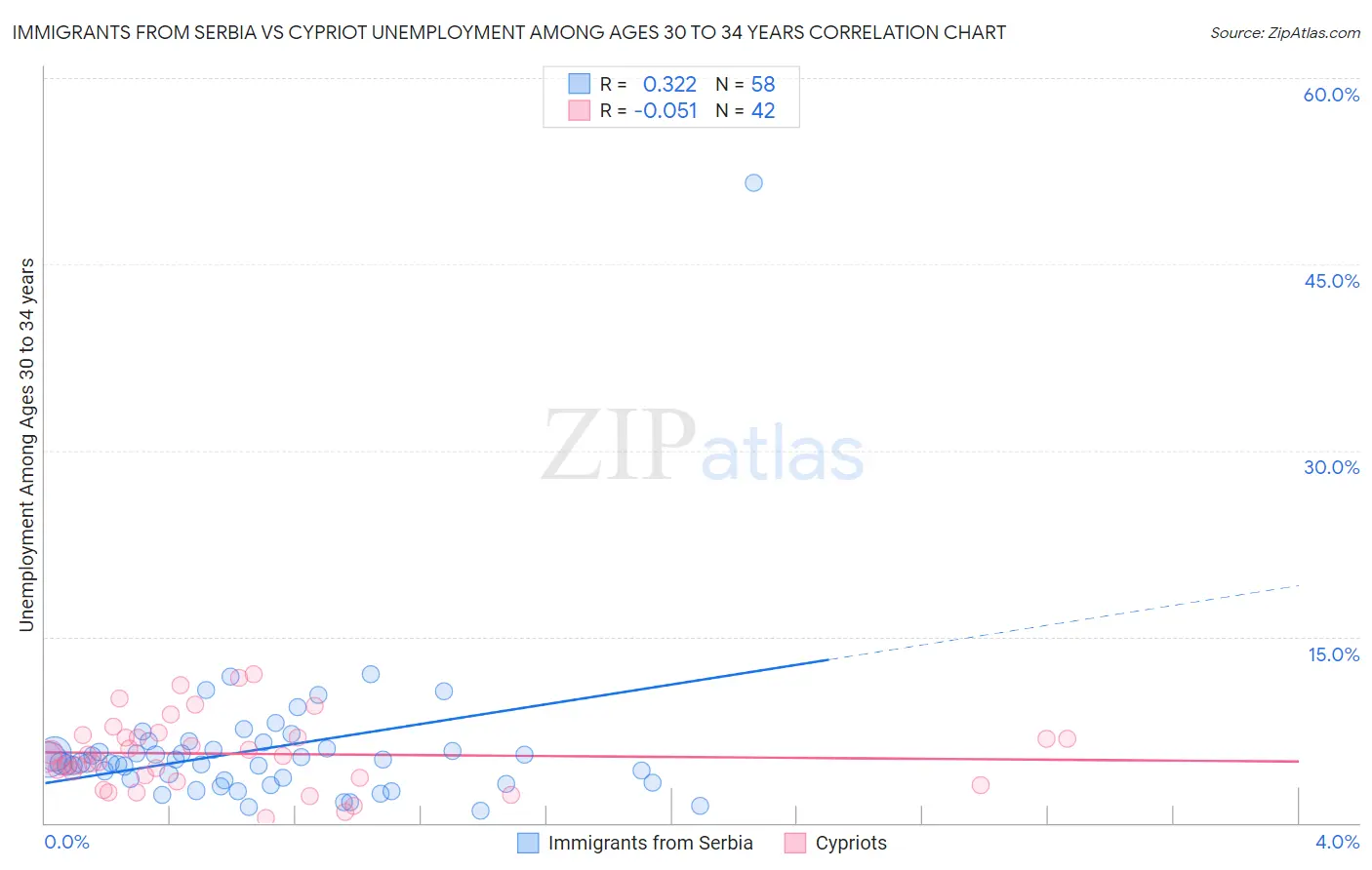 Immigrants from Serbia vs Cypriot Unemployment Among Ages 30 to 34 years