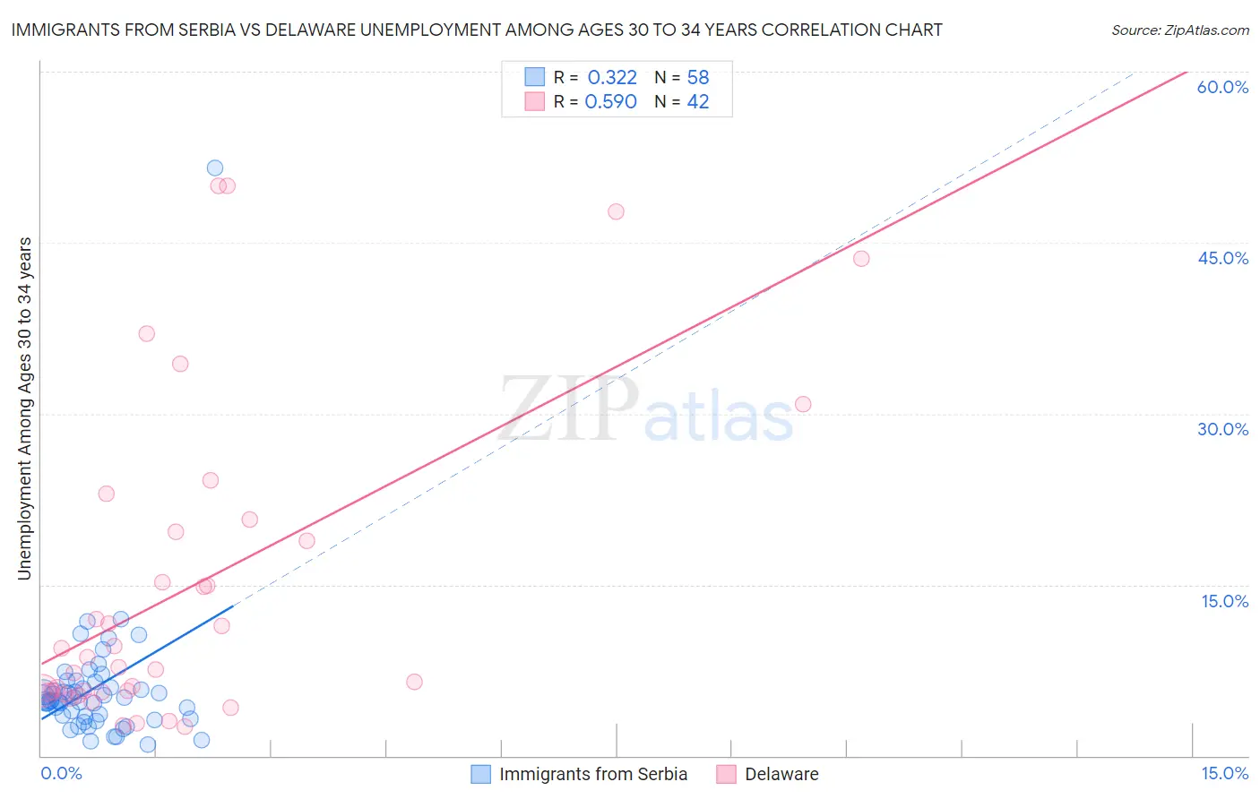 Immigrants from Serbia vs Delaware Unemployment Among Ages 30 to 34 years