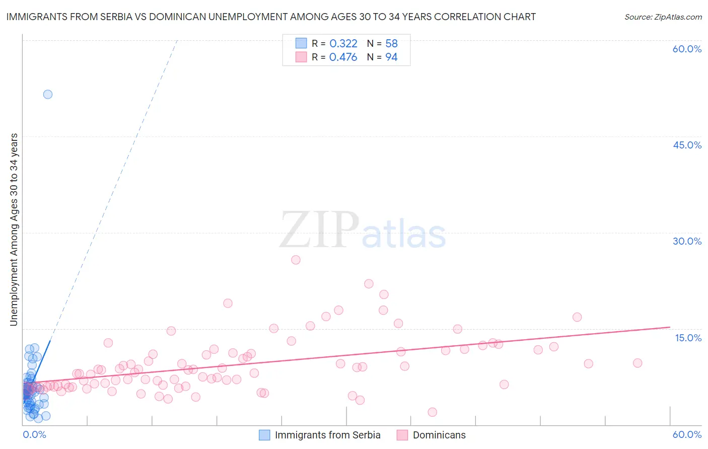 Immigrants from Serbia vs Dominican Unemployment Among Ages 30 to 34 years