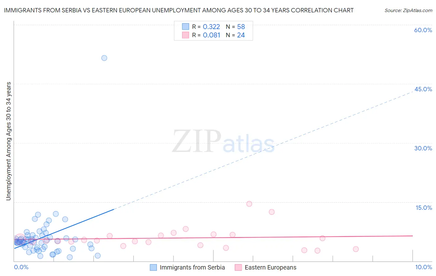 Immigrants from Serbia vs Eastern European Unemployment Among Ages 30 to 34 years