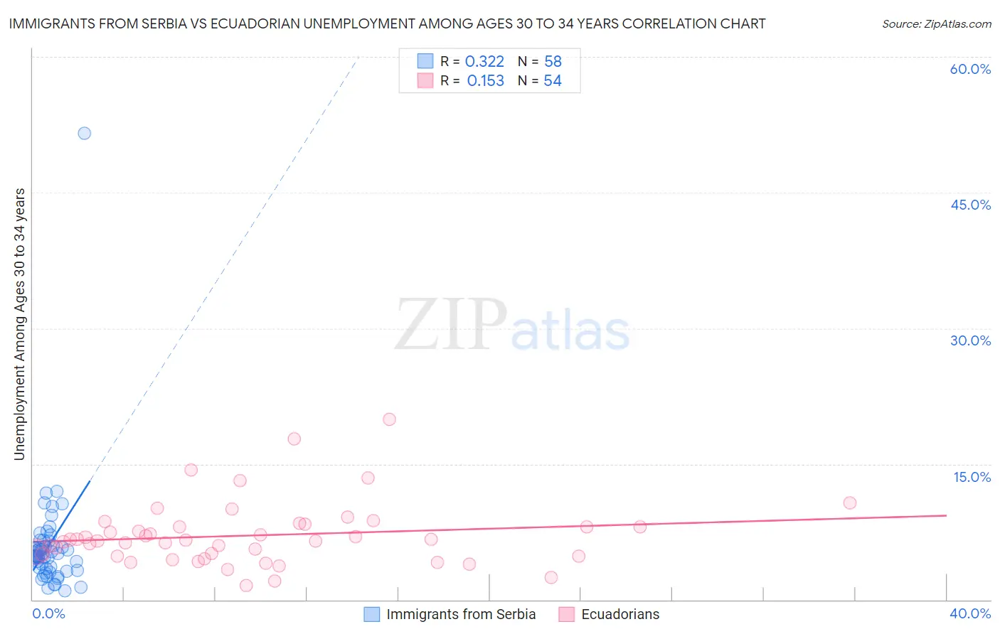 Immigrants from Serbia vs Ecuadorian Unemployment Among Ages 30 to 34 years