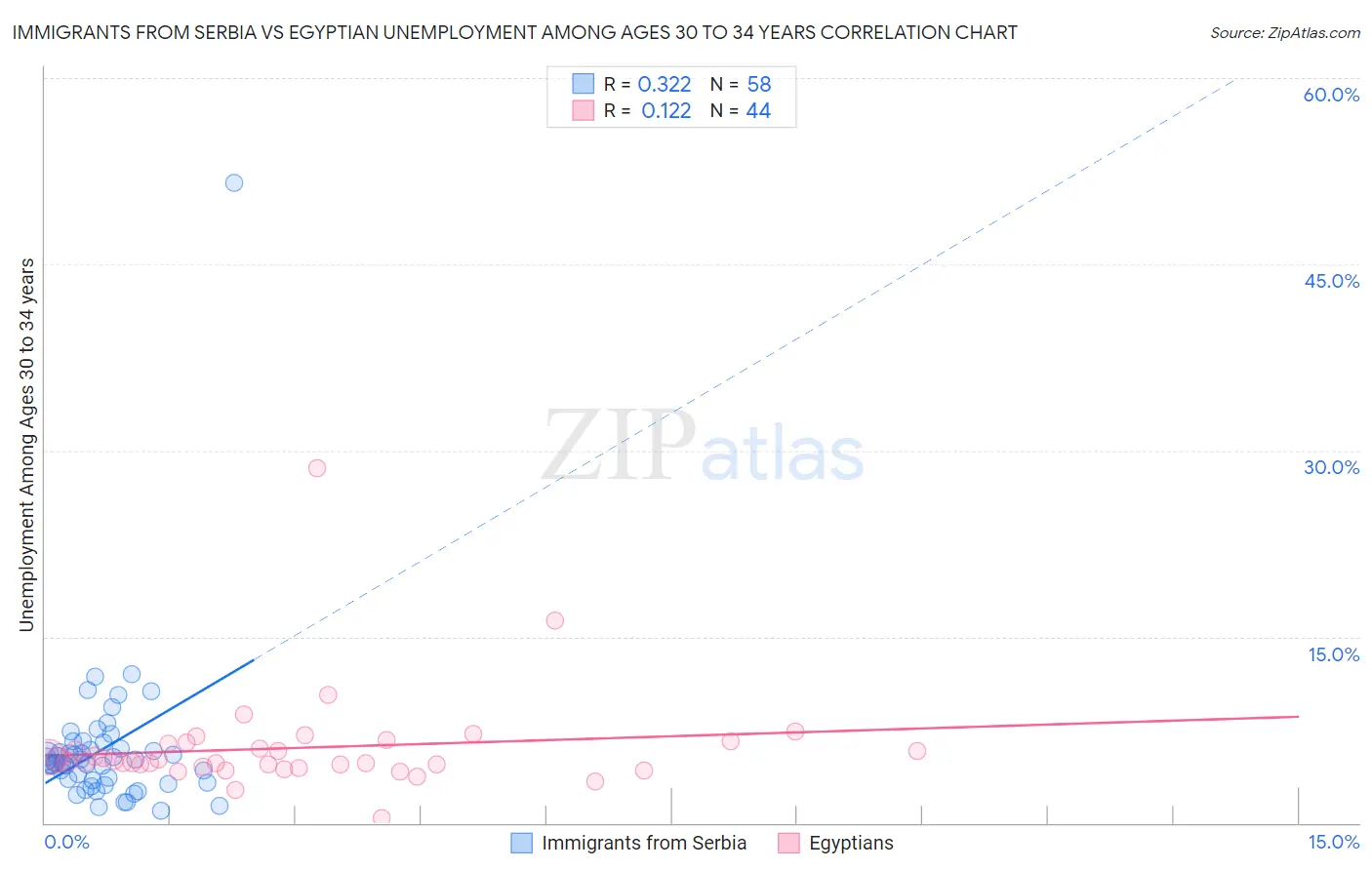 Immigrants from Serbia vs Egyptian Unemployment Among Ages 30 to 34 years