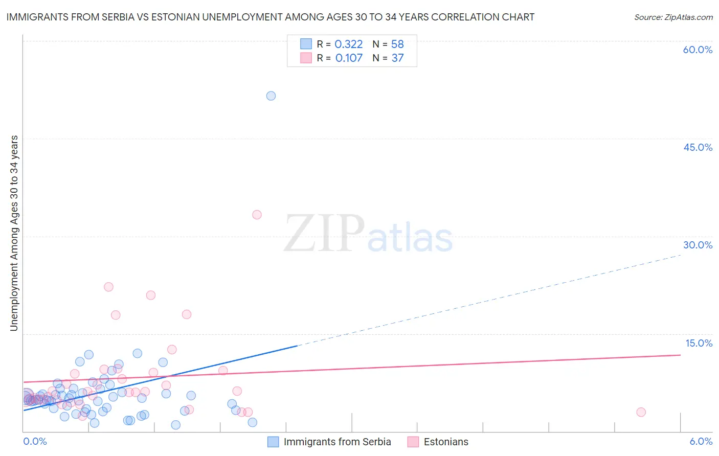 Immigrants from Serbia vs Estonian Unemployment Among Ages 30 to 34 years