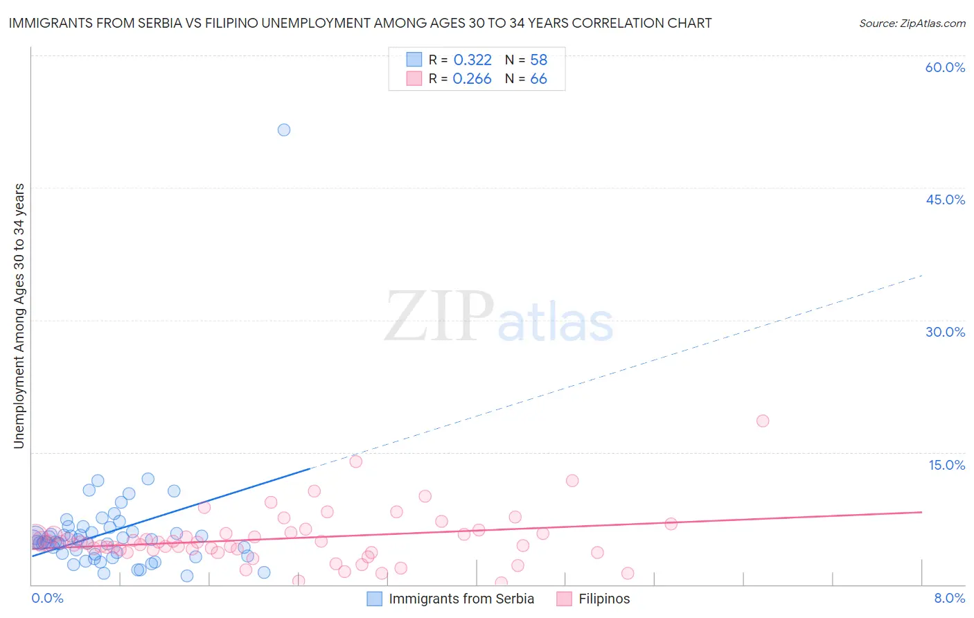 Immigrants from Serbia vs Filipino Unemployment Among Ages 30 to 34 years