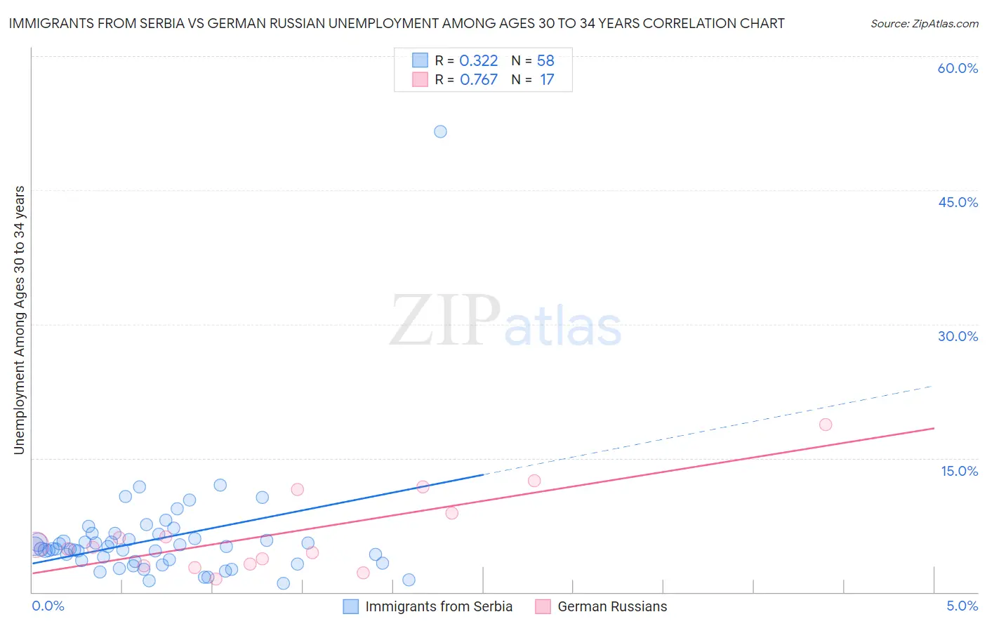 Immigrants from Serbia vs German Russian Unemployment Among Ages 30 to 34 years