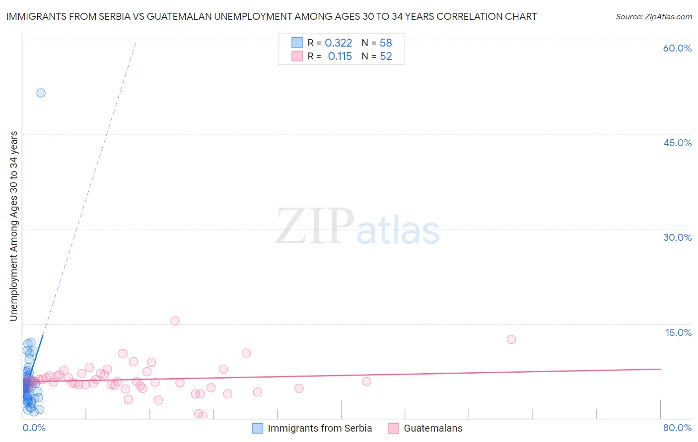 Immigrants from Serbia vs Guatemalan Unemployment Among Ages 30 to 34 years