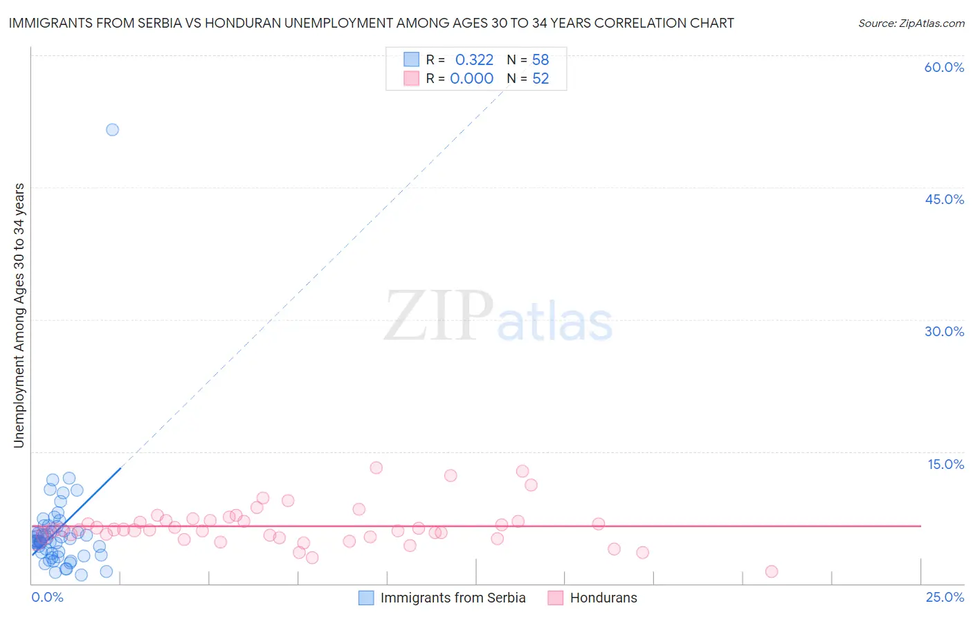 Immigrants from Serbia vs Honduran Unemployment Among Ages 30 to 34 years