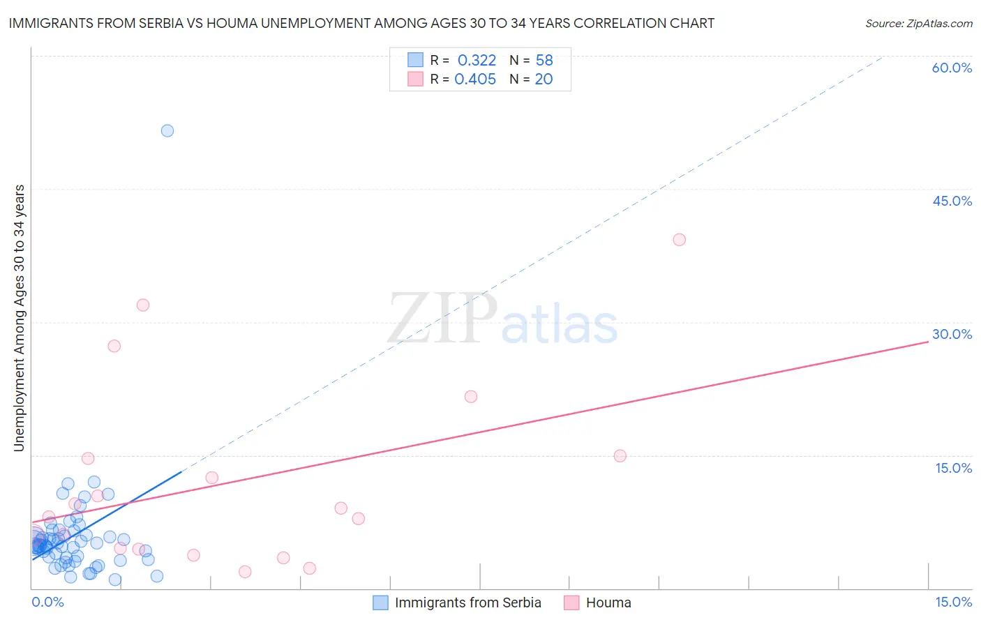 Immigrants from Serbia vs Houma Unemployment Among Ages 30 to 34 years