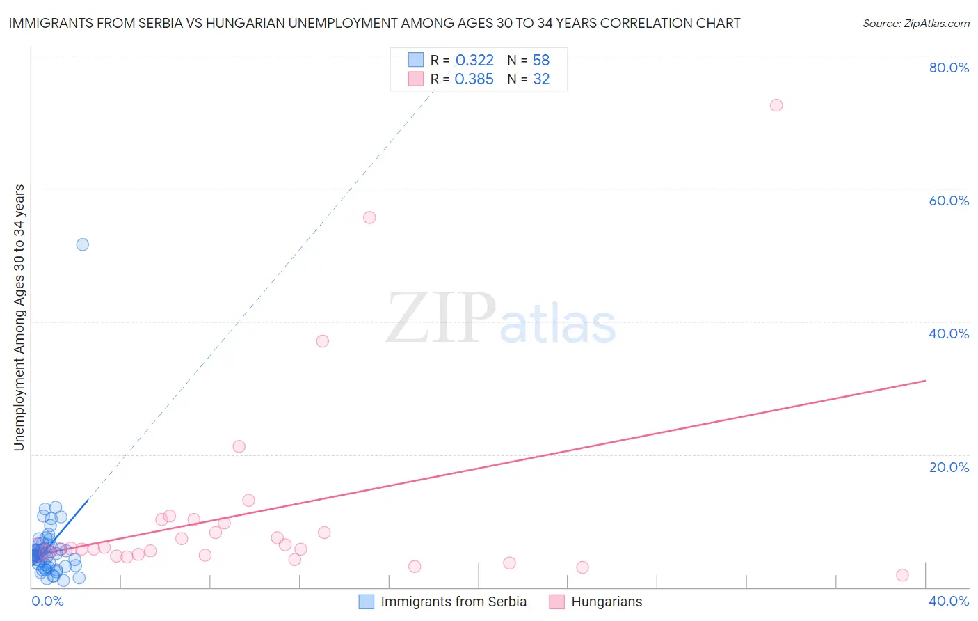 Immigrants from Serbia vs Hungarian Unemployment Among Ages 30 to 34 years