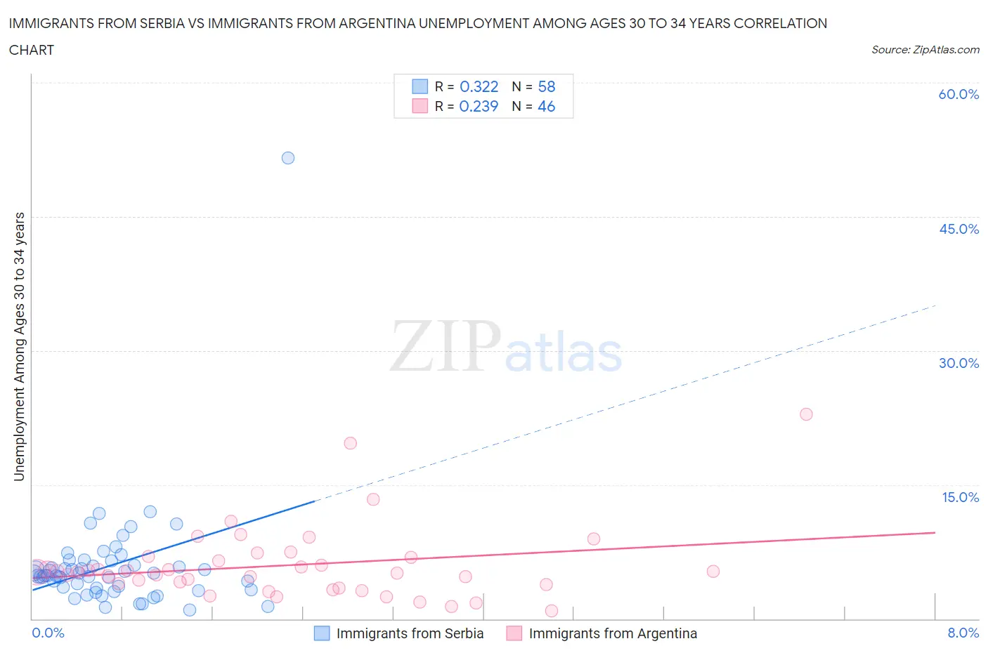 Immigrants from Serbia vs Immigrants from Argentina Unemployment Among Ages 30 to 34 years