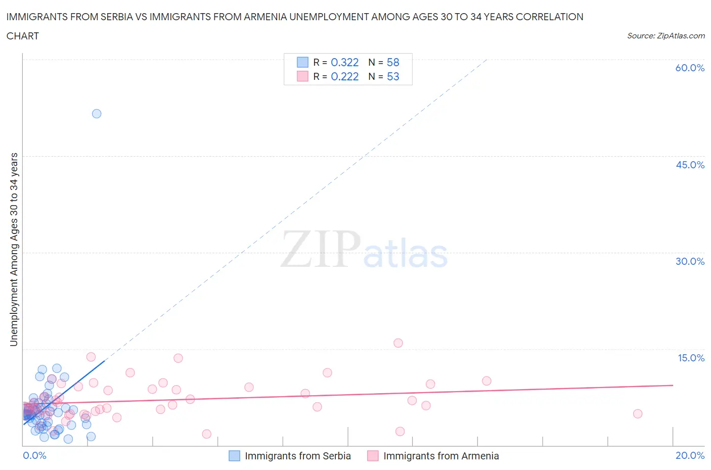 Immigrants from Serbia vs Immigrants from Armenia Unemployment Among Ages 30 to 34 years