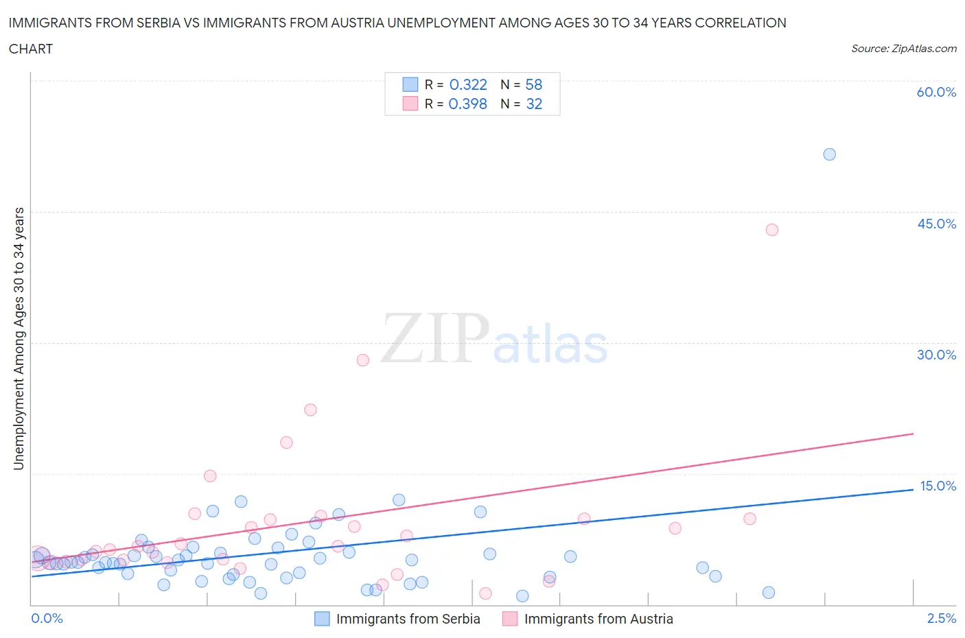 Immigrants from Serbia vs Immigrants from Austria Unemployment Among Ages 30 to 34 years