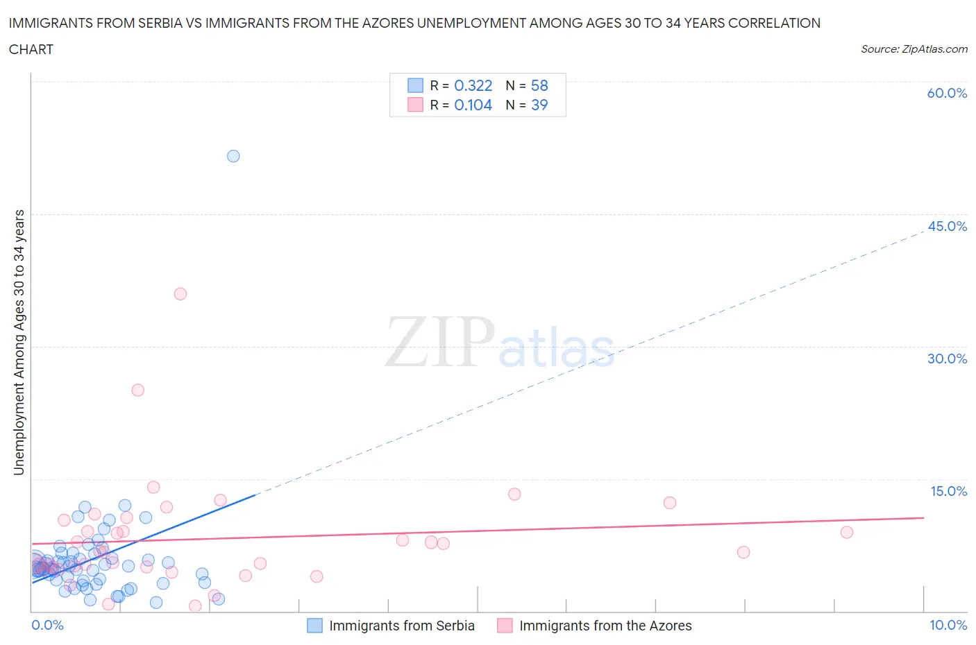 Immigrants from Serbia vs Immigrants from the Azores Unemployment Among Ages 30 to 34 years