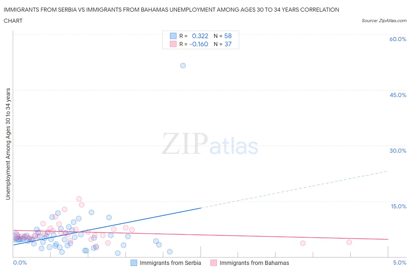 Immigrants from Serbia vs Immigrants from Bahamas Unemployment Among Ages 30 to 34 years