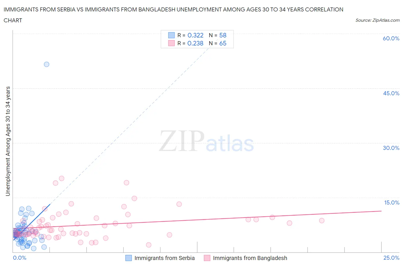 Immigrants from Serbia vs Immigrants from Bangladesh Unemployment Among Ages 30 to 34 years