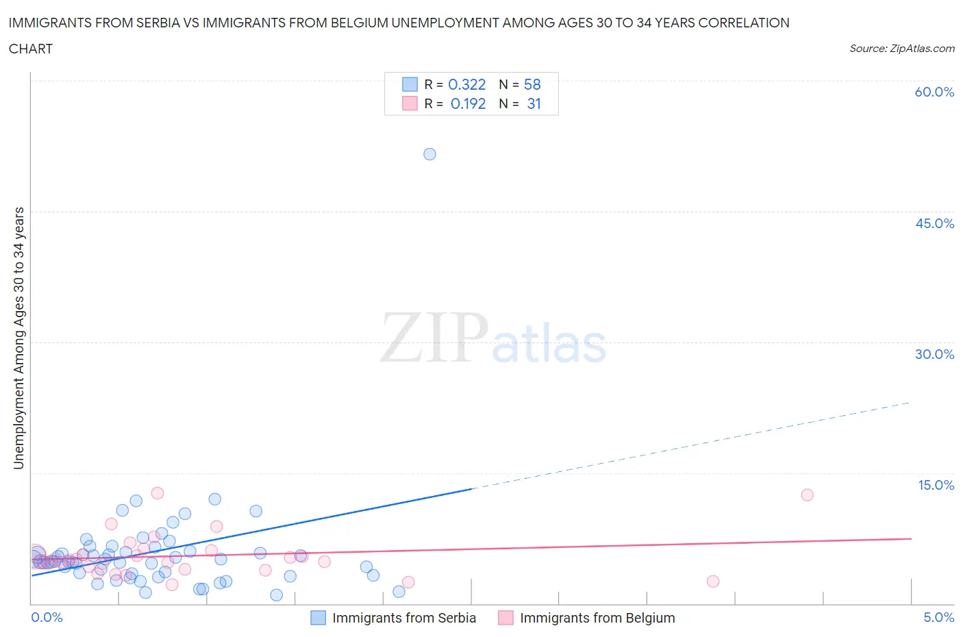 Immigrants from Serbia vs Immigrants from Belgium Unemployment Among Ages 30 to 34 years