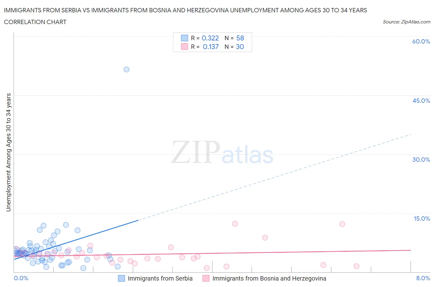 Immigrants from Serbia vs Immigrants from Bosnia and Herzegovina Unemployment Among Ages 30 to 34 years