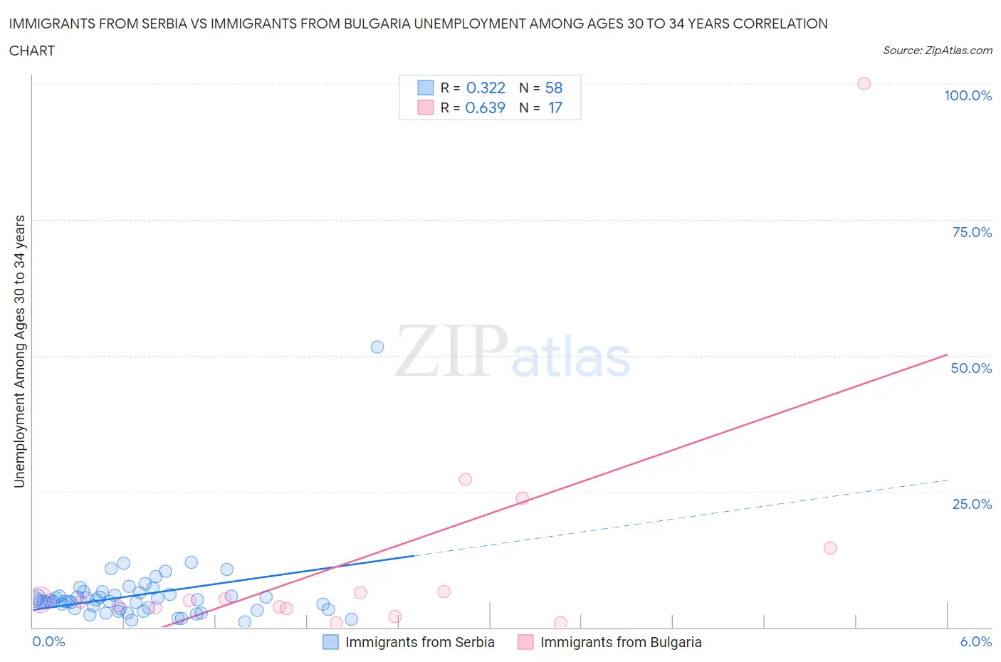 Immigrants from Serbia vs Immigrants from Bulgaria Unemployment Among Ages 30 to 34 years