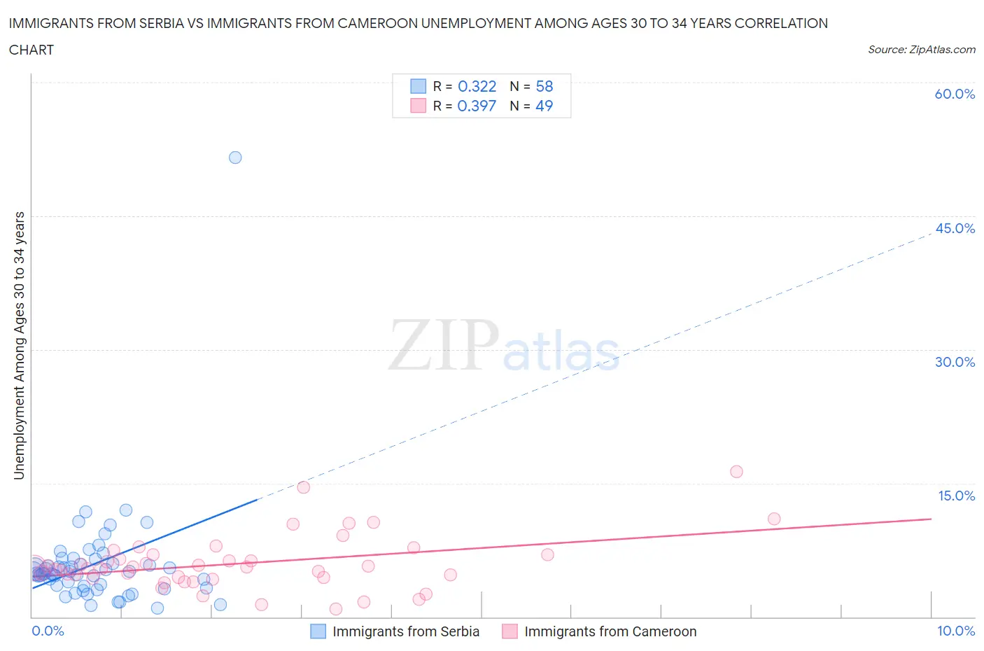 Immigrants from Serbia vs Immigrants from Cameroon Unemployment Among Ages 30 to 34 years