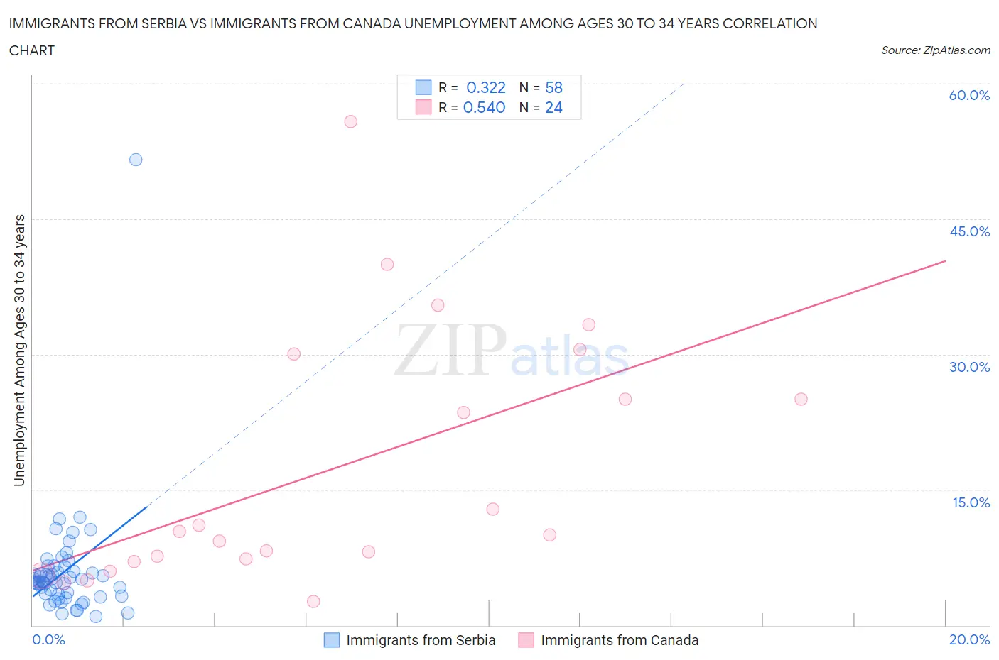 Immigrants from Serbia vs Immigrants from Canada Unemployment Among Ages 30 to 34 years