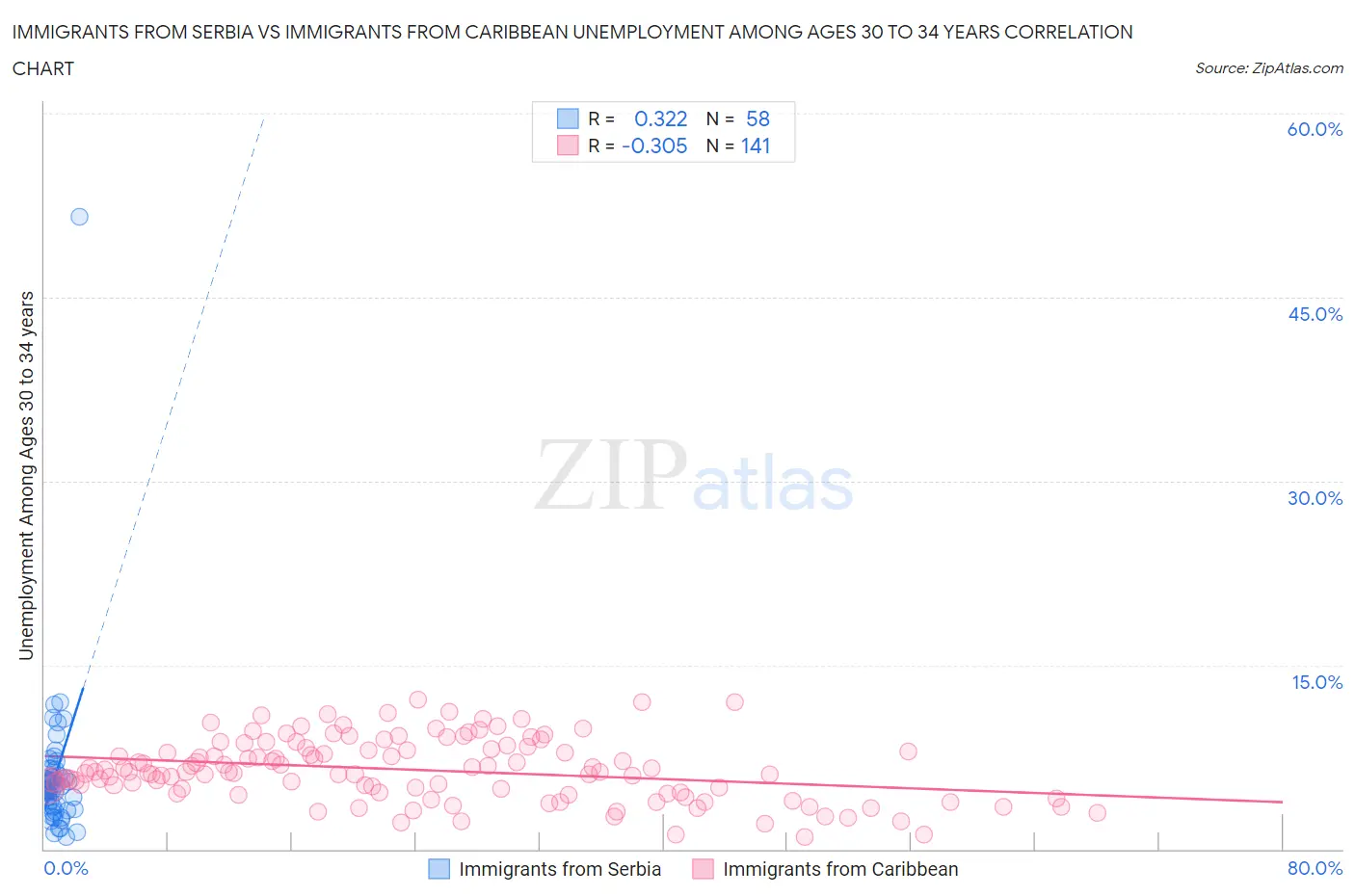 Immigrants from Serbia vs Immigrants from Caribbean Unemployment Among Ages 30 to 34 years