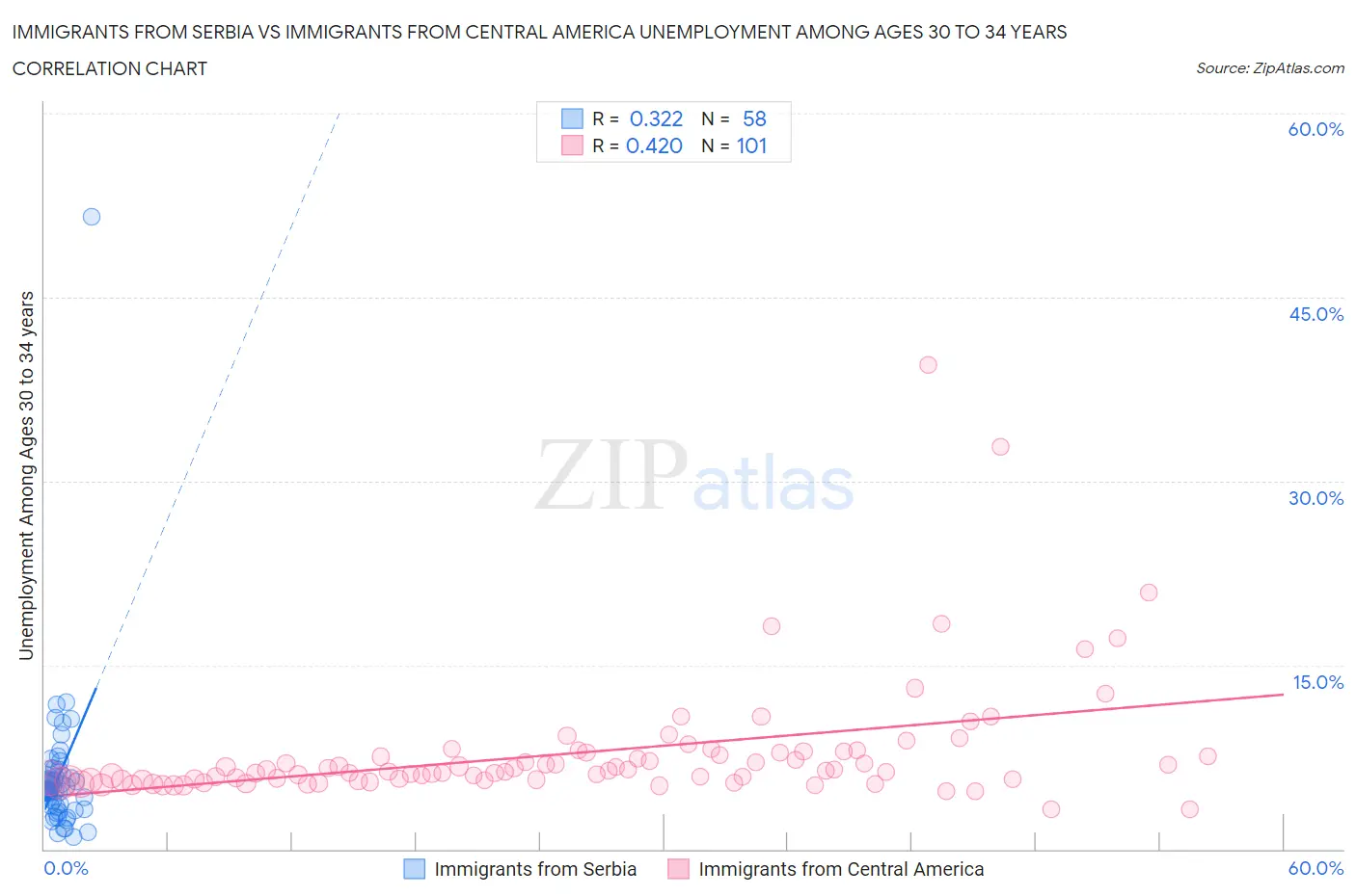 Immigrants from Serbia vs Immigrants from Central America Unemployment Among Ages 30 to 34 years