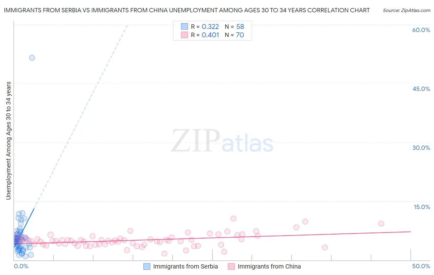 Immigrants from Serbia vs Immigrants from China Unemployment Among Ages 30 to 34 years