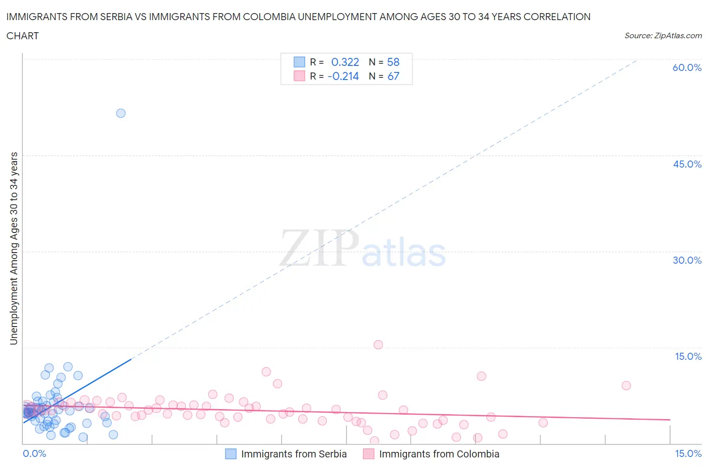 Immigrants from Serbia vs Immigrants from Colombia Unemployment Among Ages 30 to 34 years