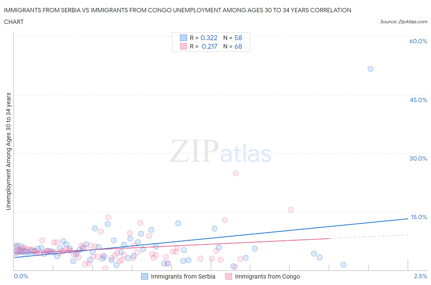 Immigrants from Serbia vs Immigrants from Congo Unemployment Among Ages 30 to 34 years