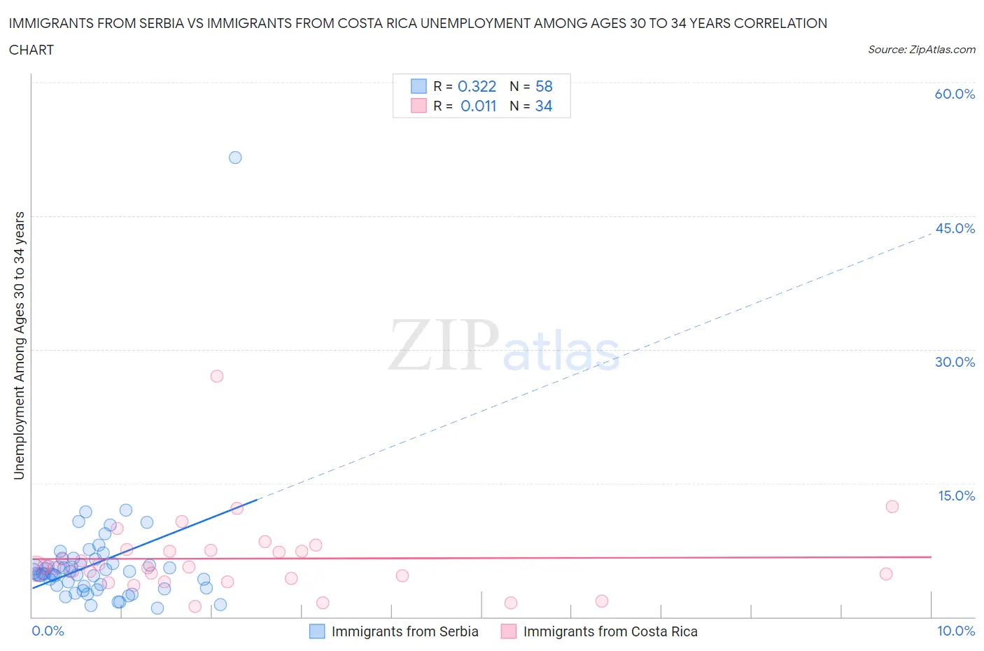 Immigrants from Serbia vs Immigrants from Costa Rica Unemployment Among Ages 30 to 34 years