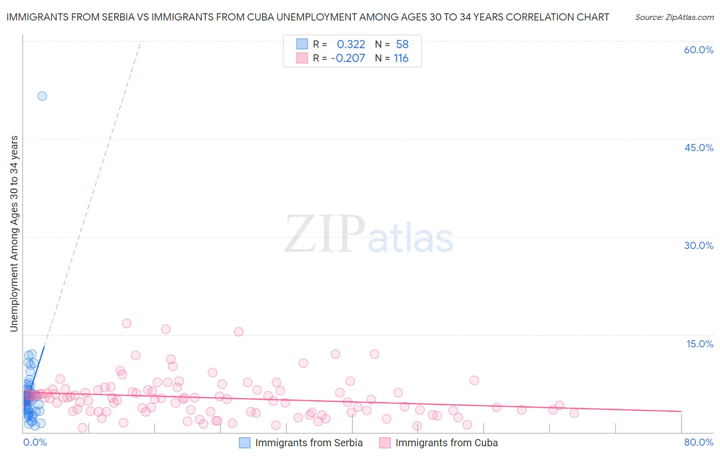 Immigrants from Serbia vs Immigrants from Cuba Unemployment Among Ages 30 to 34 years