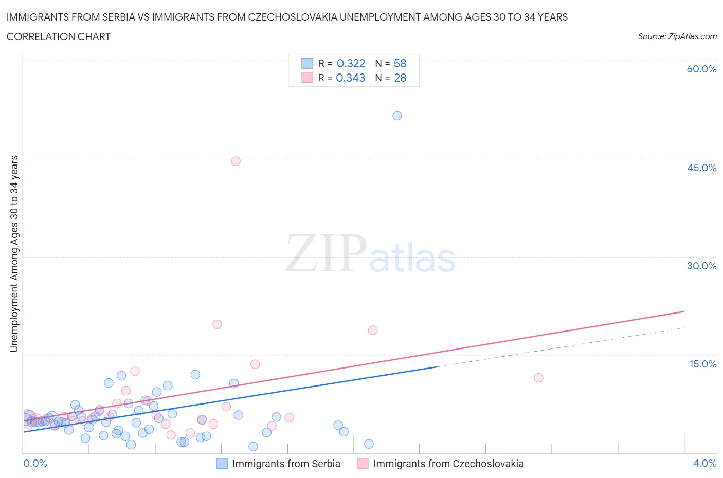 Immigrants from Serbia vs Immigrants from Czechoslovakia Unemployment Among Ages 30 to 34 years