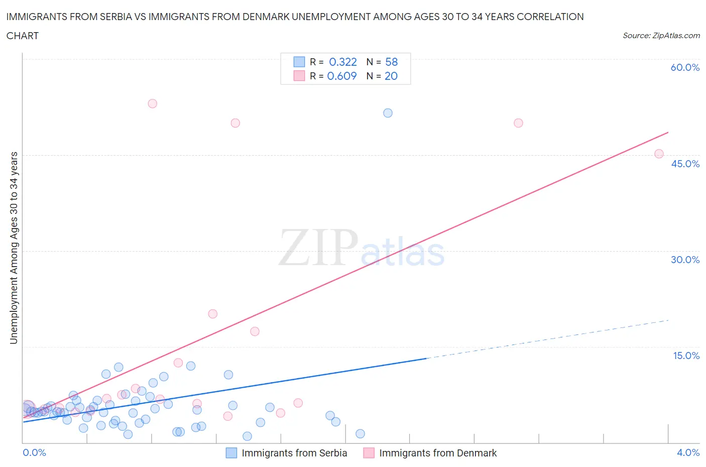 Immigrants from Serbia vs Immigrants from Denmark Unemployment Among Ages 30 to 34 years