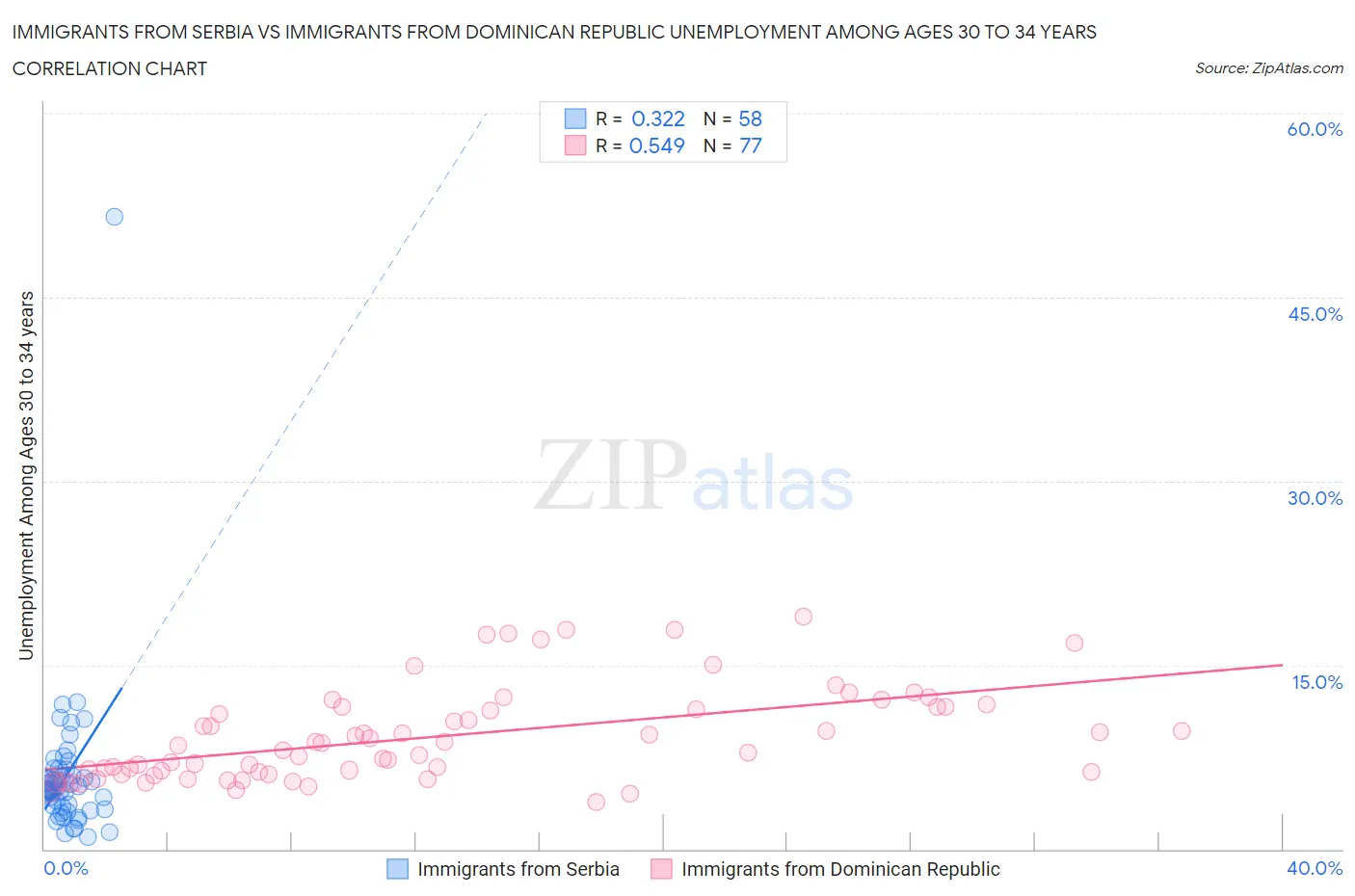 Immigrants from Serbia vs Immigrants from Dominican Republic Unemployment Among Ages 30 to 34 years