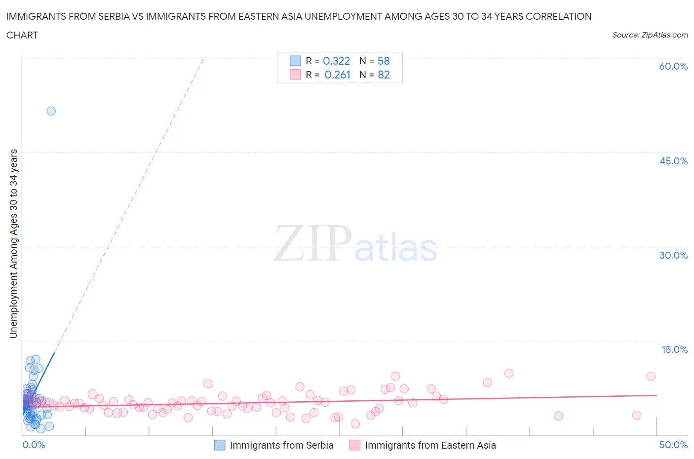 Immigrants from Serbia vs Immigrants from Eastern Asia Unemployment Among Ages 30 to 34 years