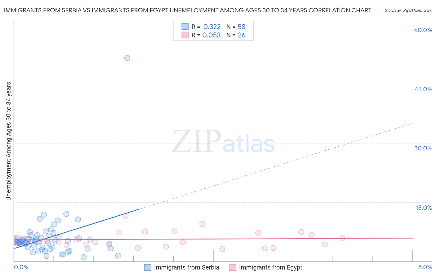 Immigrants from Serbia vs Immigrants from Egypt Unemployment Among Ages 30 to 34 years