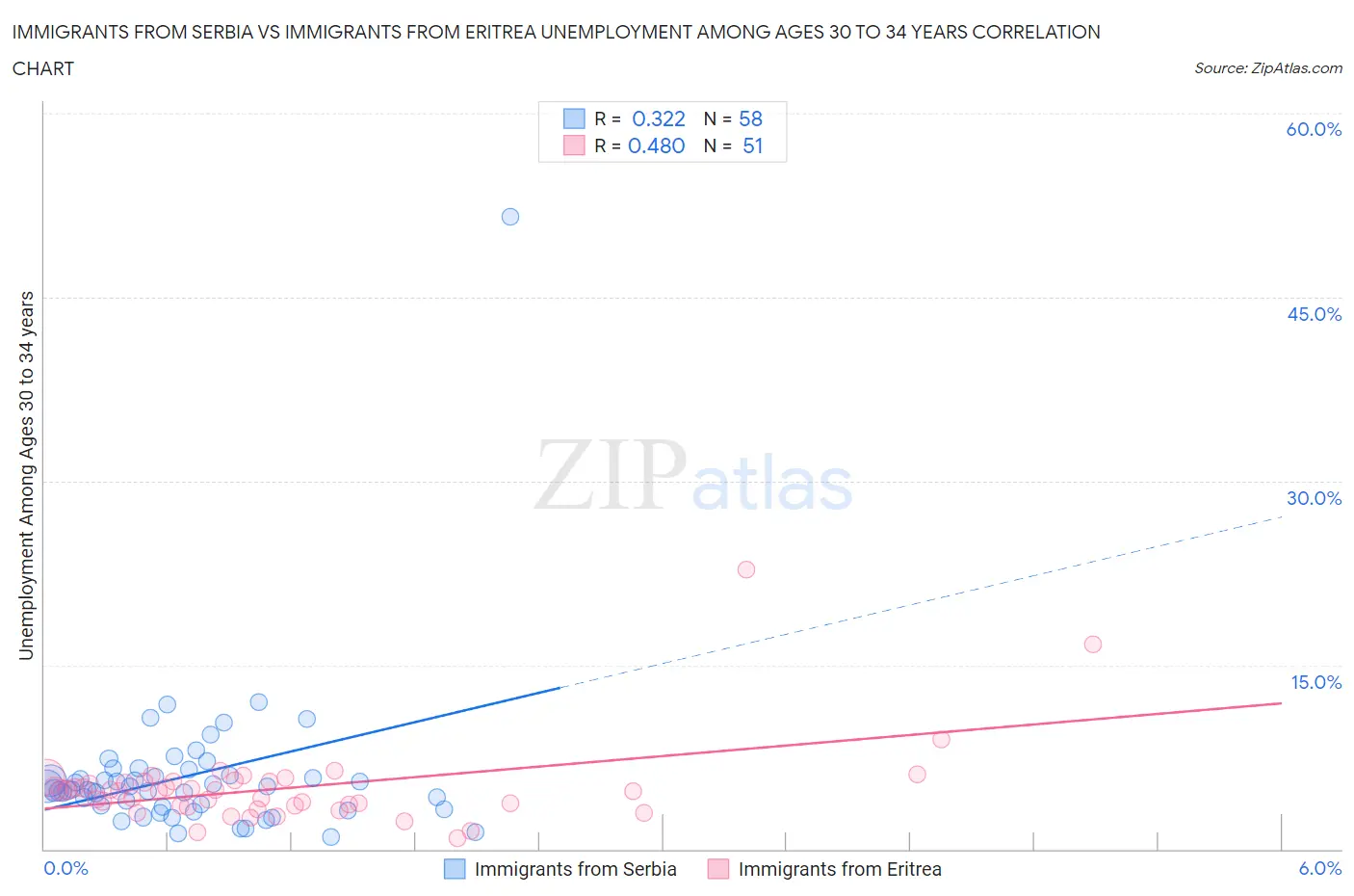 Immigrants from Serbia vs Immigrants from Eritrea Unemployment Among Ages 30 to 34 years