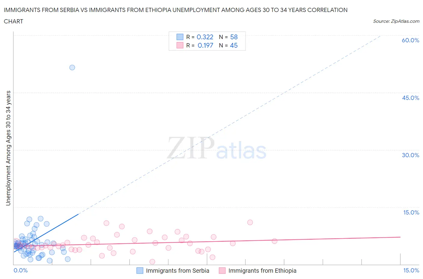 Immigrants from Serbia vs Immigrants from Ethiopia Unemployment Among Ages 30 to 34 years