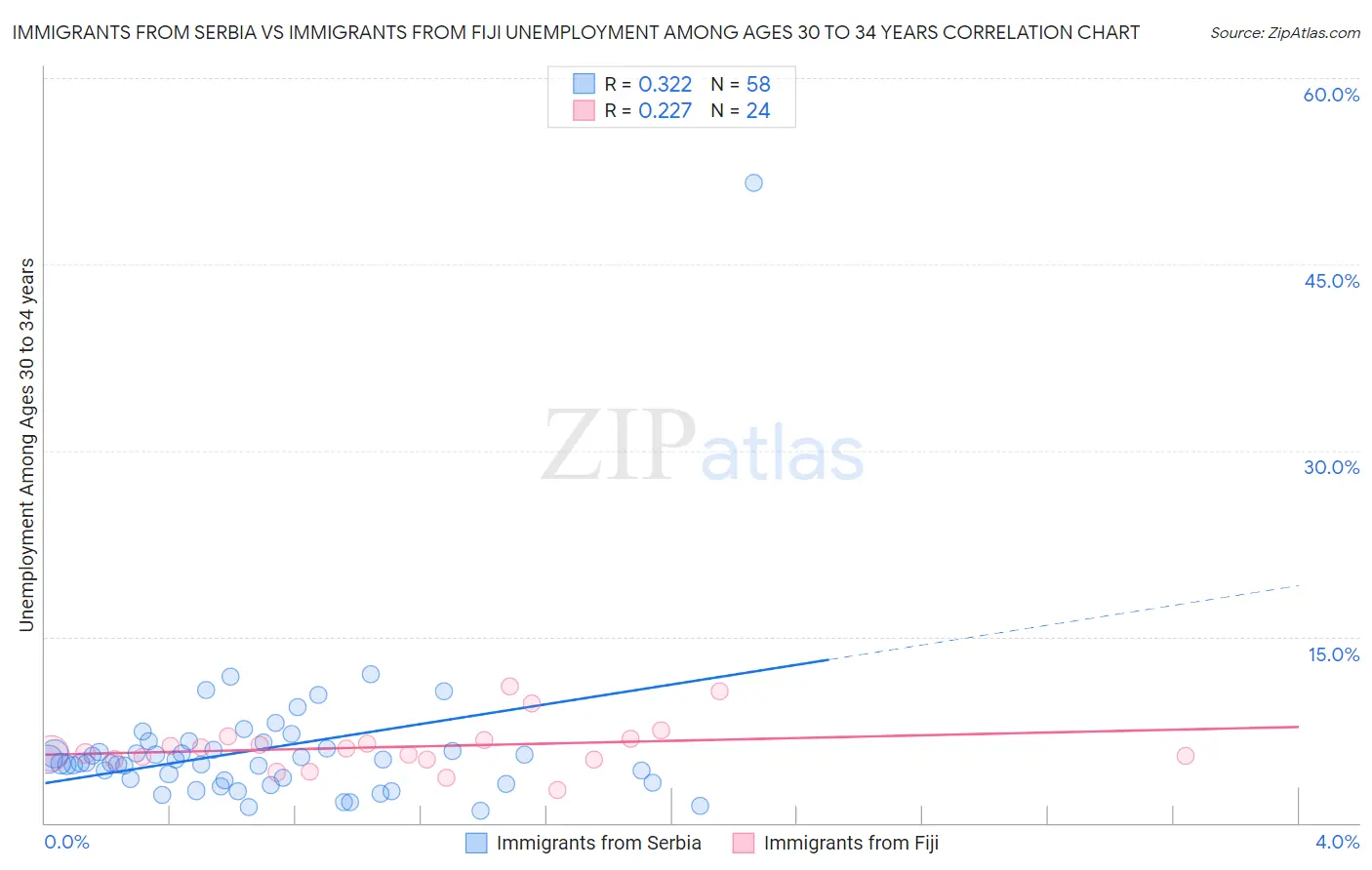 Immigrants from Serbia vs Immigrants from Fiji Unemployment Among Ages 30 to 34 years