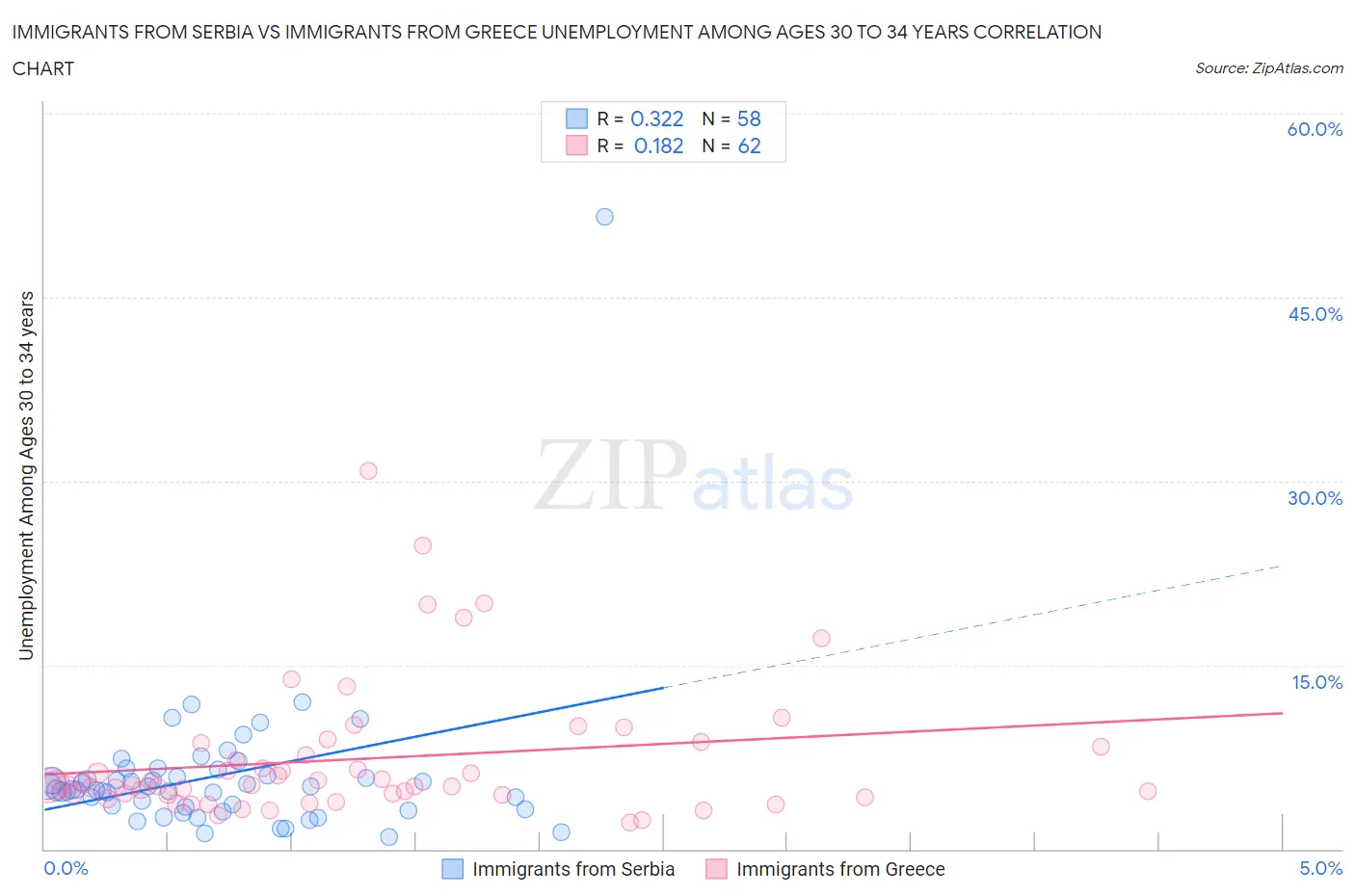 Immigrants from Serbia vs Immigrants from Greece Unemployment Among Ages 30 to 34 years