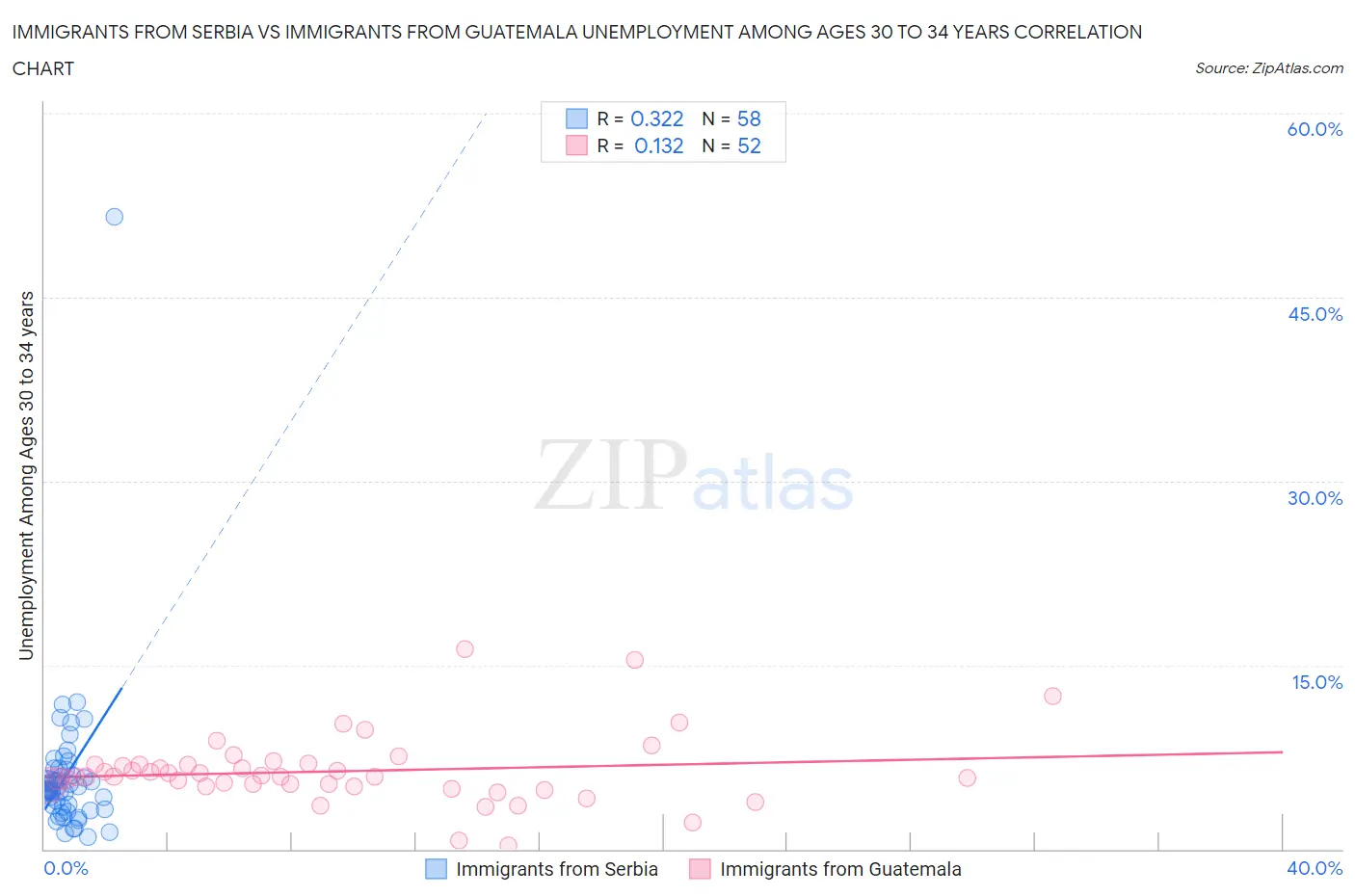 Immigrants from Serbia vs Immigrants from Guatemala Unemployment Among Ages 30 to 34 years