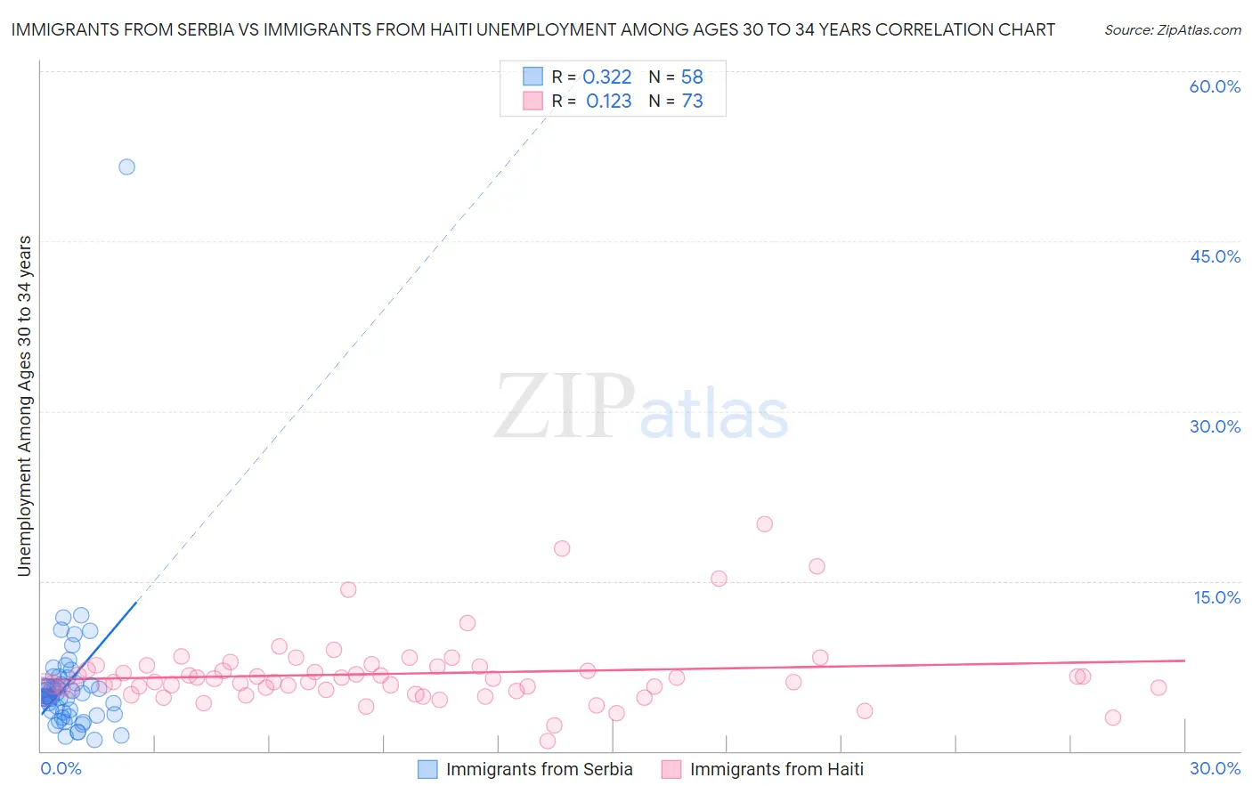 Immigrants from Serbia vs Immigrants from Haiti Unemployment Among Ages 30 to 34 years