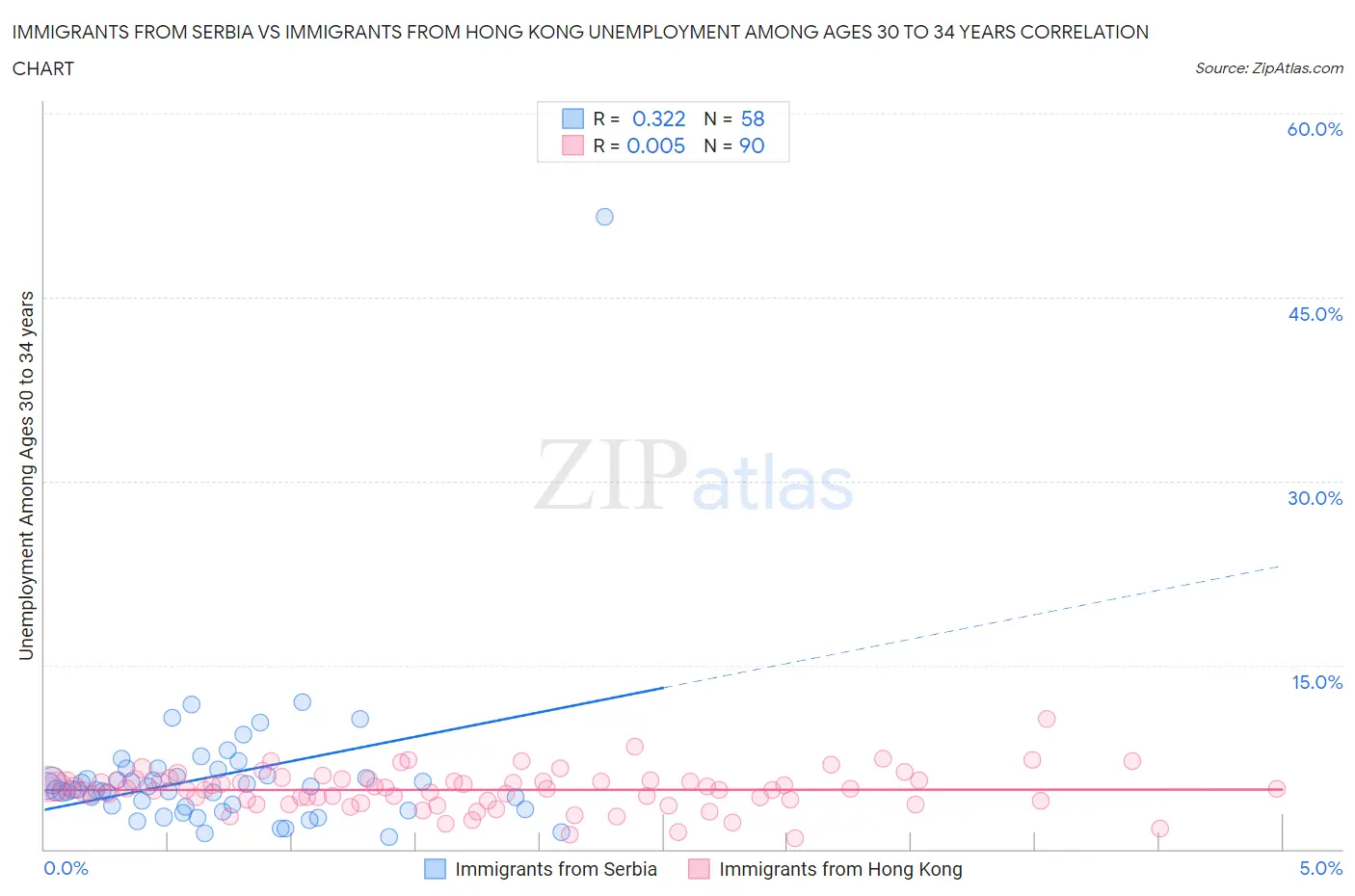 Immigrants from Serbia vs Immigrants from Hong Kong Unemployment Among Ages 30 to 34 years