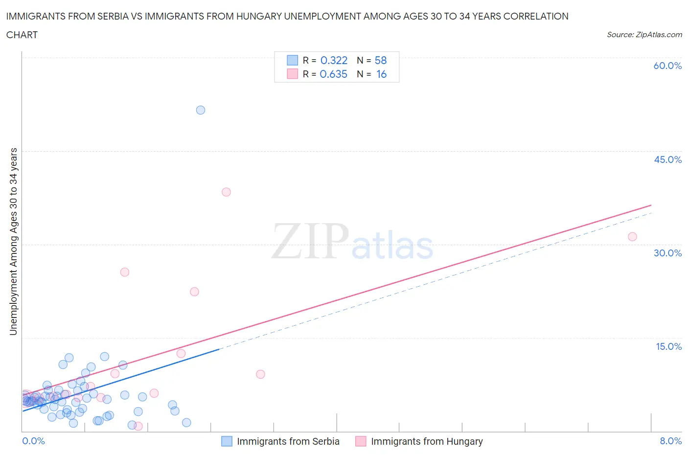 Immigrants from Serbia vs Immigrants from Hungary Unemployment Among Ages 30 to 34 years