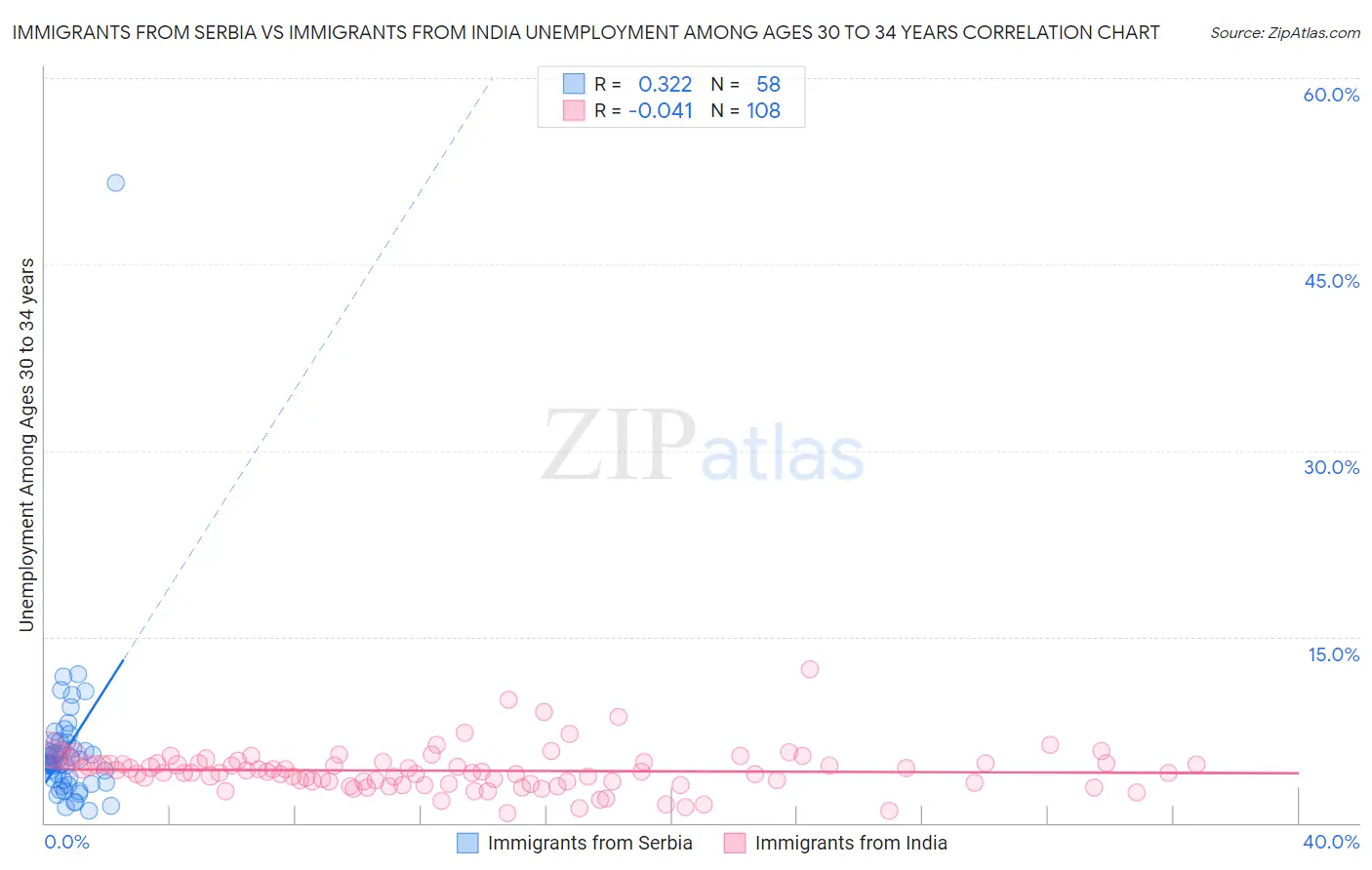 Immigrants from Serbia vs Immigrants from India Unemployment Among Ages 30 to 34 years