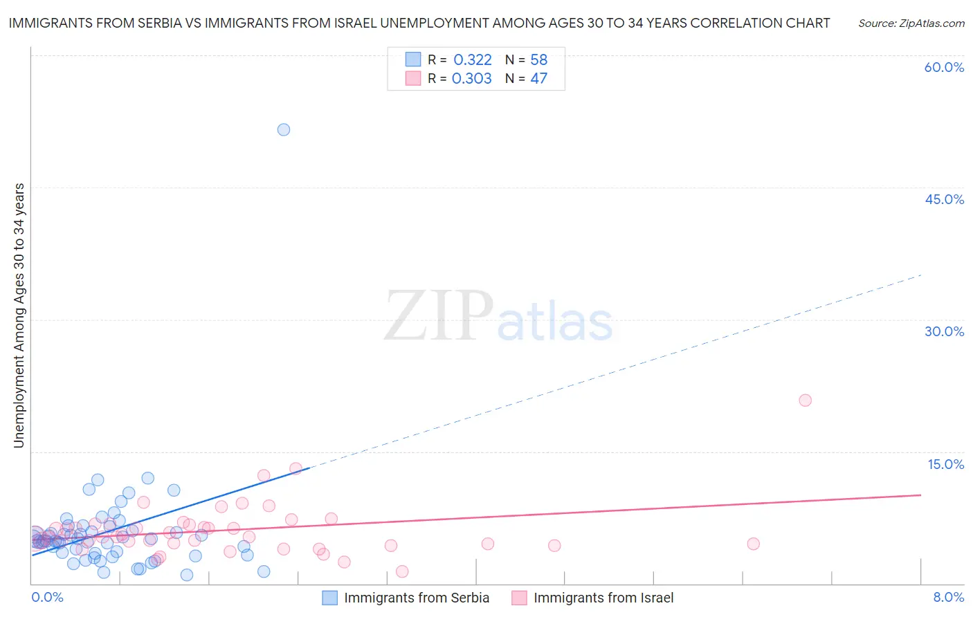 Immigrants from Serbia vs Immigrants from Israel Unemployment Among Ages 30 to 34 years