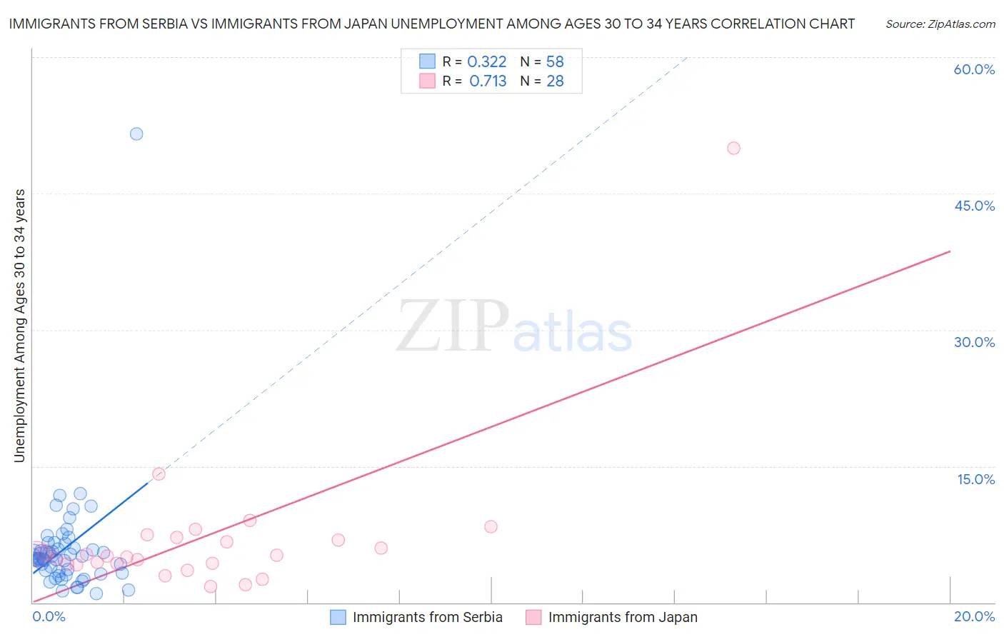 Immigrants from Serbia vs Immigrants from Japan Unemployment Among Ages 30 to 34 years